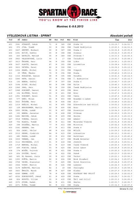 AbsolutnÃ­ poÅadÃ­ - ChampionChip.cz