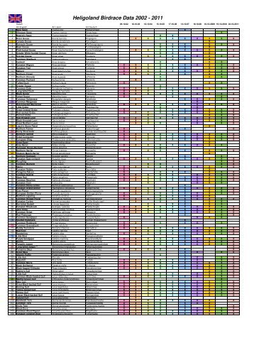 Heligoland Birdrace Data 2002 - 2011