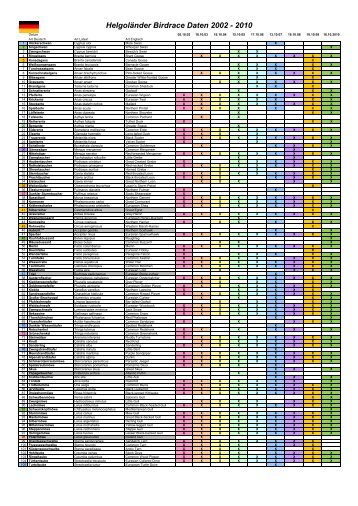 HelgolÃ¤nder Birdrace Daten 2002 - 2010