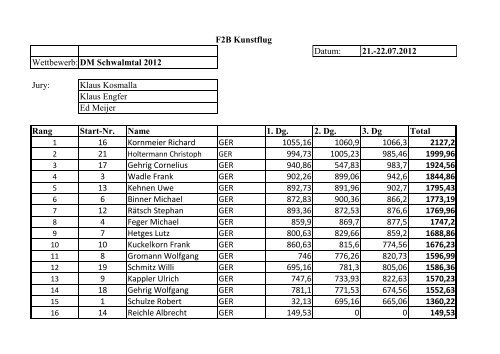 Ergebnisse Deutsche Meisterschaft F2B + MTR