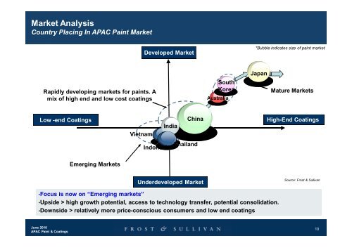 Strategic Analysis of the Asia Pacific Paint & Coatings Industry