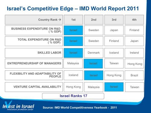 Download as a PDF document - Invest in Israel