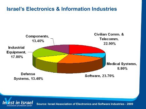 Download as a PDF document - Invest in Israel