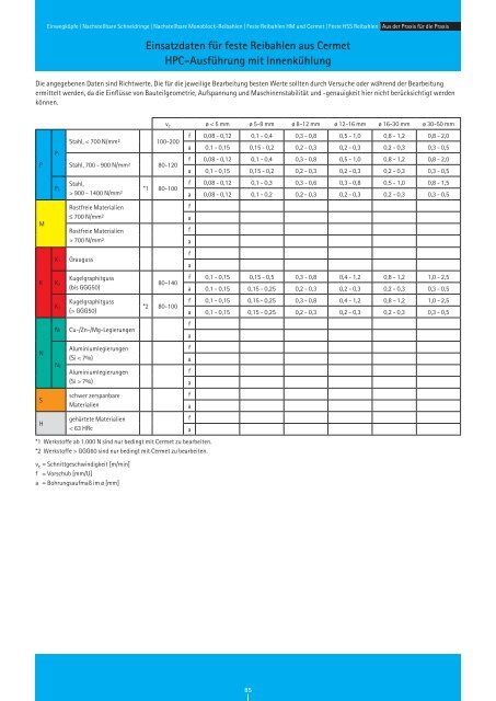 RIW-REAM Katalog REIBEN - Riwag PrÃ¤zisionswerkzeuge AG