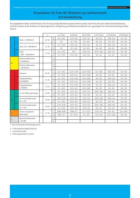 RIW-REAM Katalog REIBEN - Riwag PrÃ¤zisionswerkzeuge AG