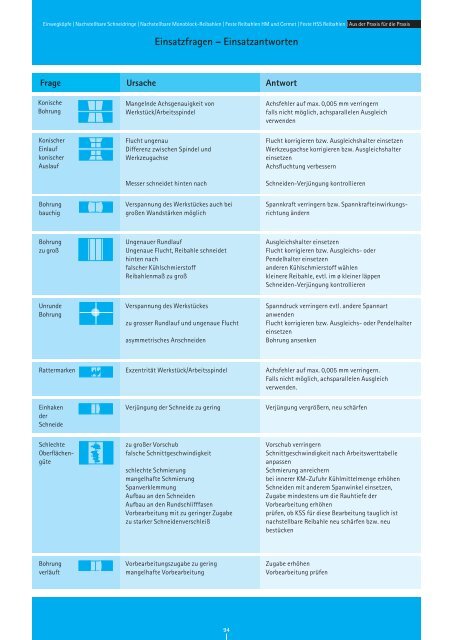 RIW-REAM Katalog REIBEN - Riwag PrÃ¤zisionswerkzeuge AG