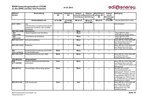 EDI@Energy UTILMD Anwendungshandbuch - Edi-energy.de