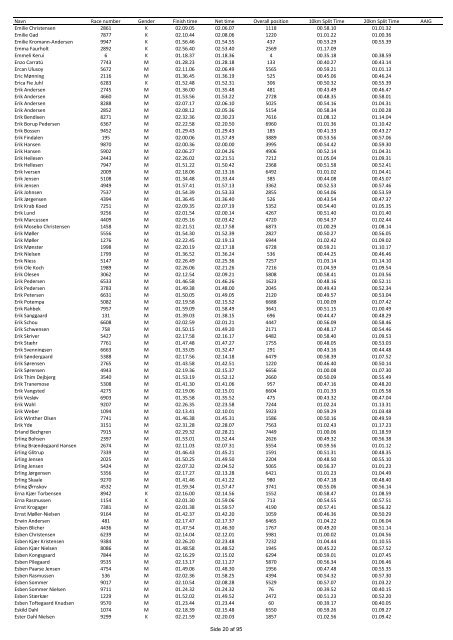 Uofficiel resultatliste LillebÃ¦lt Halvmarathon LÃ¸rdag d. 2. maj 2009 ...