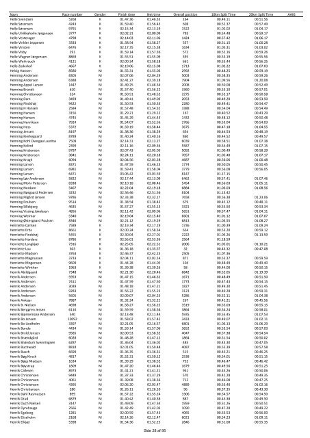 Uofficiel resultatliste LillebÃ¦lt Halvmarathon LÃ¸rdag d. 2. maj 2009 ...