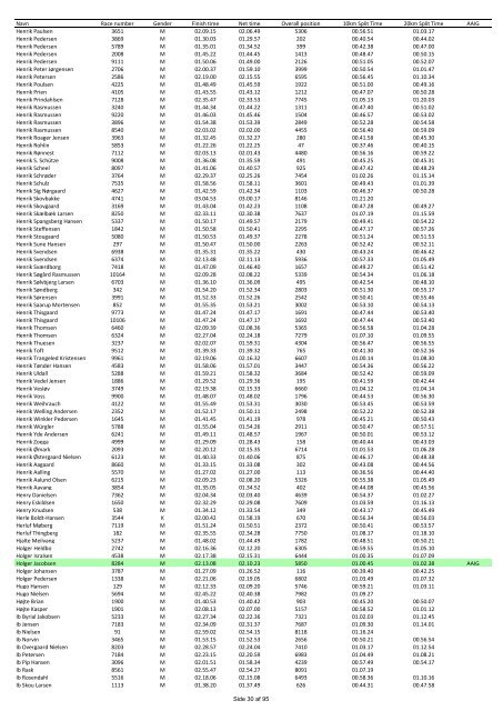 Uofficiel resultatliste LillebÃ¦lt Halvmarathon LÃ¸rdag d. 2. maj 2009 ...