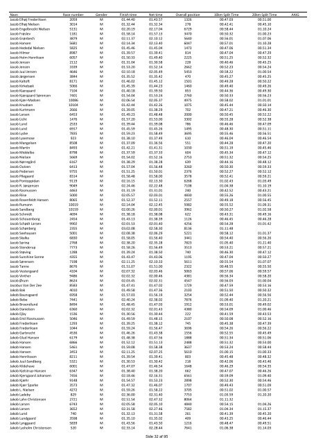 Uofficiel resultatliste LillebÃ¦lt Halvmarathon LÃ¸rdag d. 2. maj 2009 ...