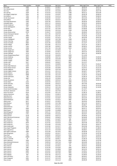 Uofficiel resultatliste LillebÃ¦lt Halvmarathon LÃ¸rdag d. 2. maj 2009 ...