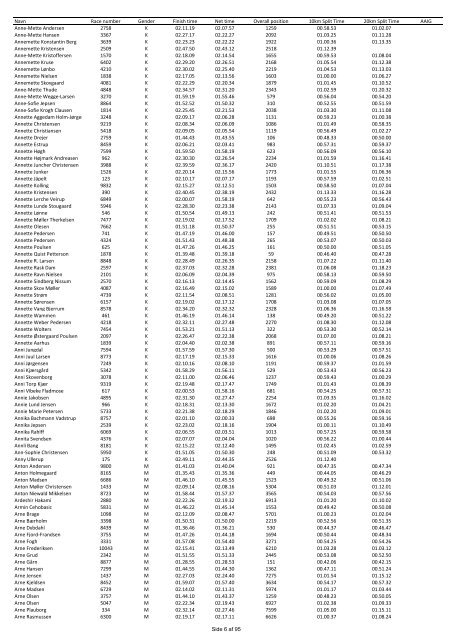 Uofficiel resultatliste LillebÃ¦lt Halvmarathon LÃ¸rdag d. 2. maj 2009 ...