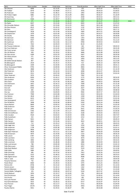 Uofficiel resultatliste LillebÃ¦lt Halvmarathon LÃ¸rdag d. 2. maj 2009 ...