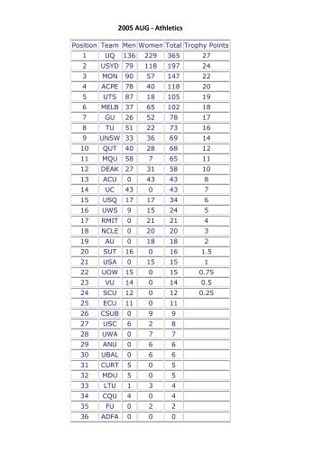 Full results & point score