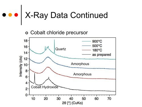 Construction of Nanostructured Cobalt Oxide Thin Films