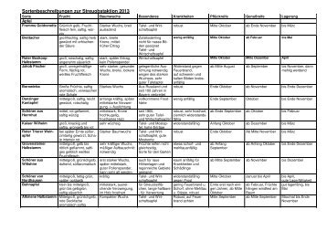 Sortenbeschreibung (pdf 37 KB) - Kreisverband fÃ¼r Gartenkultur und ...