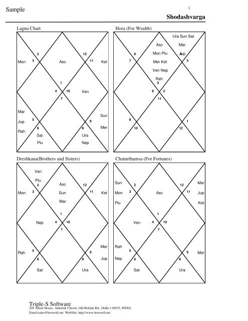 Shodashvarga Charts Interpretation