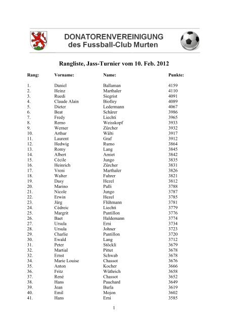 Rangliste, Jass-Turnier vom 10. Feb. 2012 - Donatoren FC Murten