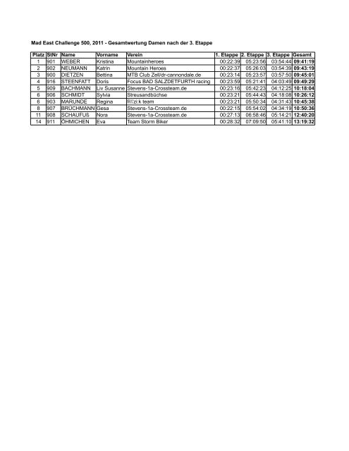 Platz StNr Name Vorname Verein 1. Etappe 2. Etappe 3. Etappe ...
