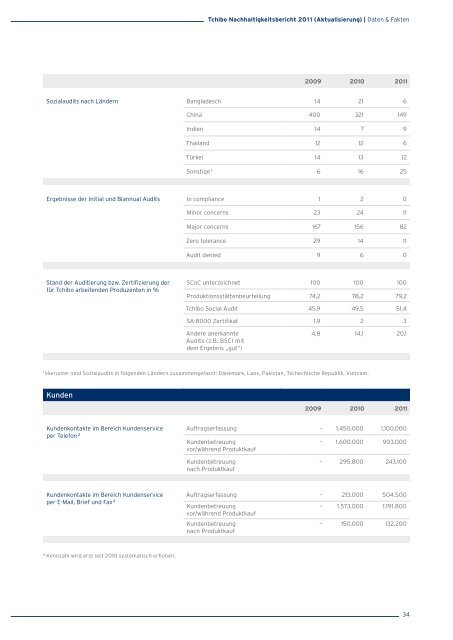 Tchibo Nachhaltigkeitsbericht – Aktualisierung 2011 (PDF)