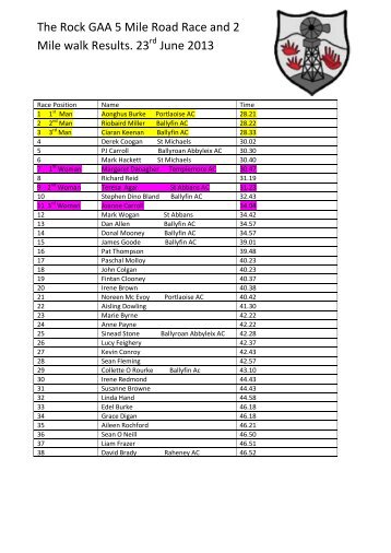 The Rock GAA 5 Mile Road Race and 2 Mile walk Results. 23 June ...