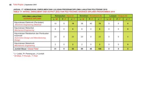 Fakta Ringkas Edisi September 2010 - Jabatan Pengajian Politeknik