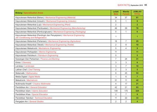 Fakta Ringkas Edisi September 2010 - Jabatan Pengajian Politeknik