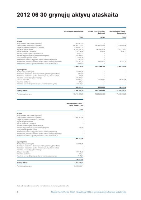 Nordea Fund of Funds, SICAV 2012 pusmeÄio ataskaita