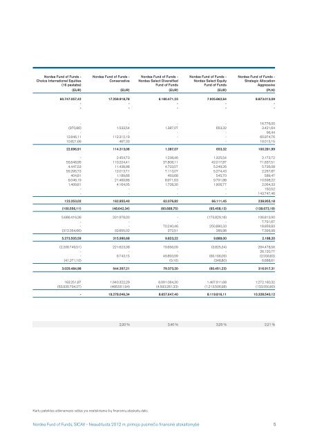 Nordea Fund of Funds, SICAV 2012 pusmeÄio ataskaita