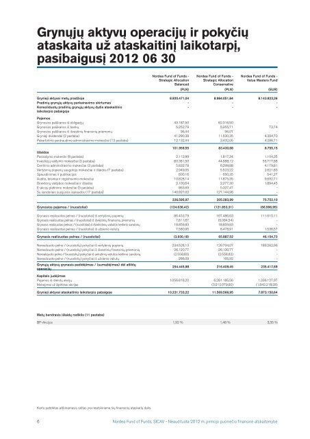Nordea Fund of Funds, SICAV 2012 pusmeÄio ataskaita