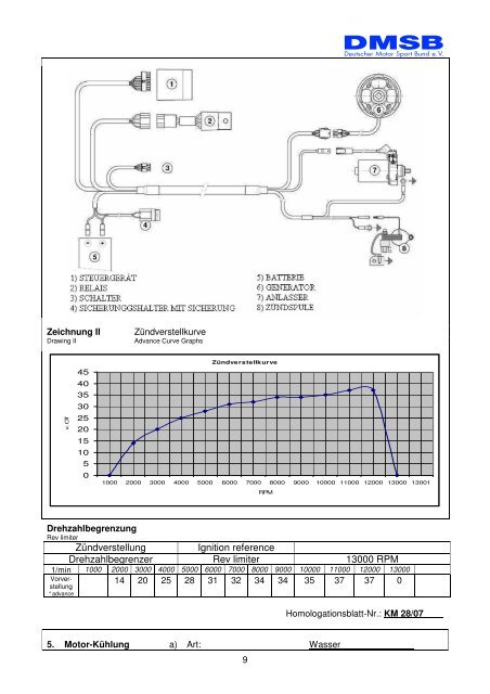 DMSB-KART Motor-Homologationsblatt