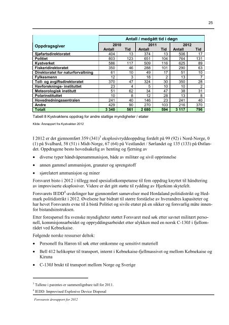 Forsvarets Ã¥rsrapport for 2012