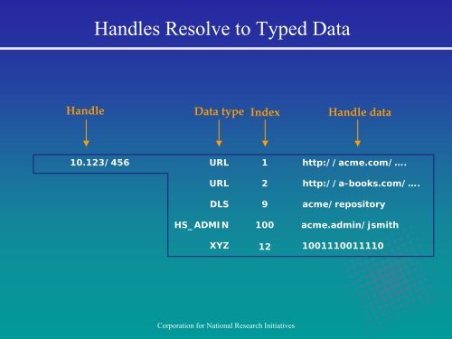 Digital Object Architecture - Erpanet