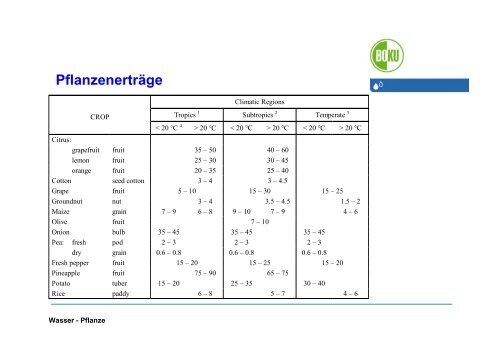 Pflanzenertrag und Wasserverbrauch