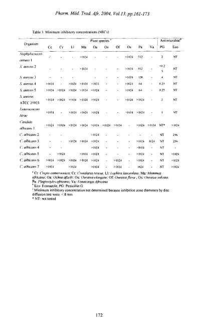 In vitro antimicrobial activity of some medicinal plants from. Cameroon.