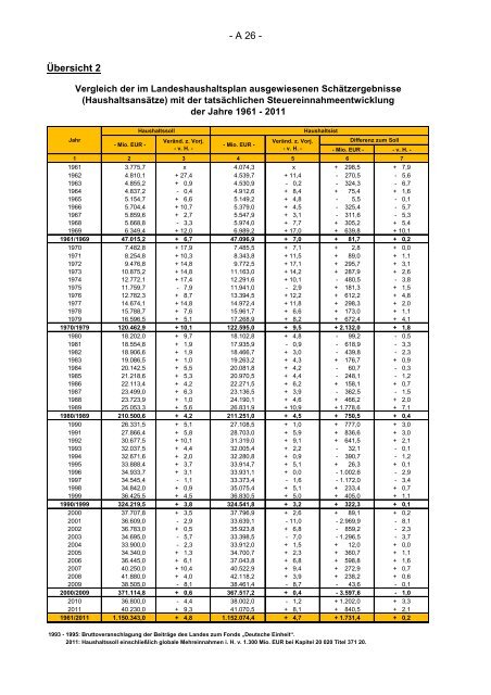 Finanzplanung 2012 bis 2016 mit Finanzbericht 2013 des Landes ...