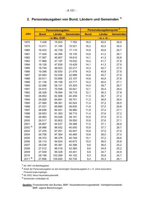 Finanzplanung 2012 bis 2016 mit Finanzbericht 2013 des Landes ...