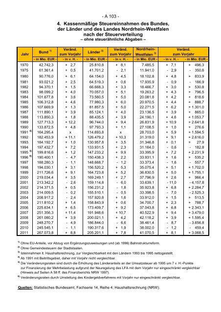 Finanzplanung 2012 bis 2016 mit Finanzbericht 2013 des Landes ...