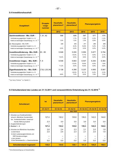 Finanzplanung 2012 bis 2016 mit Finanzbericht 2013 des Landes ...