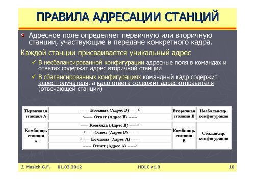 (High-Level Data Link Control Procedure)