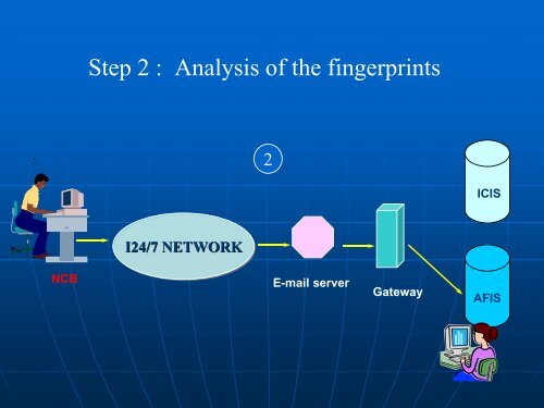 Interpol AFIS service - NIST Visual Image Processing Group