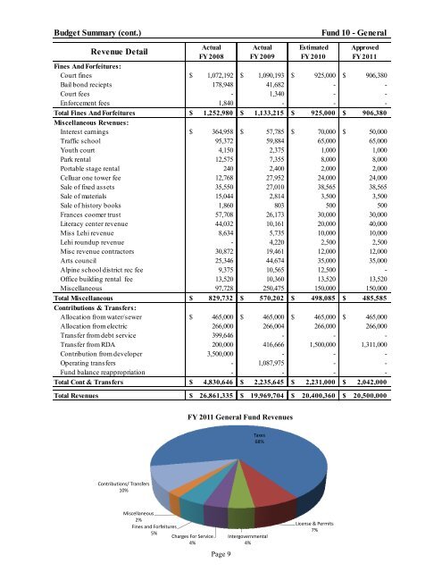 2011 Budget Doc-Final.pdf - Lehi City