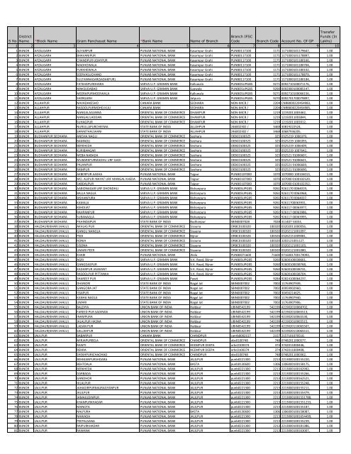 Supgb Sarva Up Gramin Bank Ifsc Codes Wiki