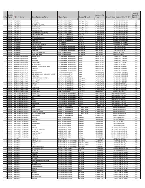 Supgb Sarva Up Gramin Bank Ifsc Codes Wiki