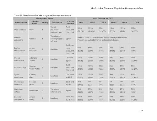 Seaford Rail Vegetation Management Plan - Communitywebs.org