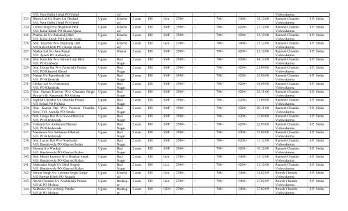 LIST OF BIO-GAS PLANTS INSTALLED DURING THE YEAR 2008-09