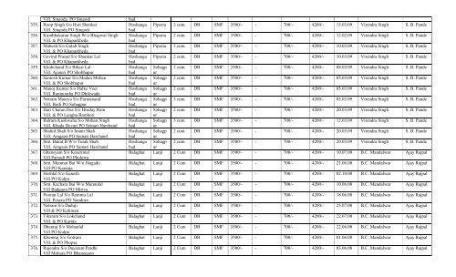 LIST OF BIO-GAS PLANTS INSTALLED DURING THE YEAR 2008-09