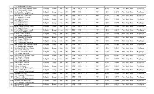 LIST OF BIO-GAS PLANTS INSTALLED DURING THE YEAR 2008-09