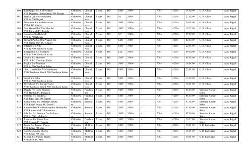 LIST OF BIO-GAS PLANTS INSTALLED DURING THE YEAR 2008-09